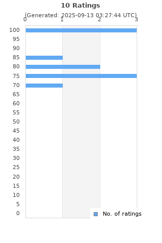 Ratings distribution