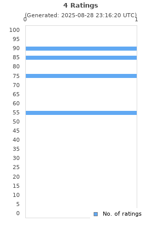Ratings distribution