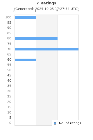 Ratings distribution