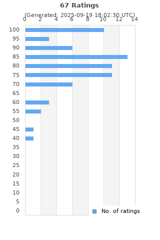 Ratings distribution
