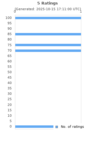 Ratings distribution