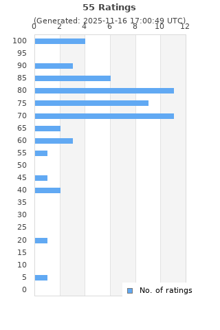 Ratings distribution