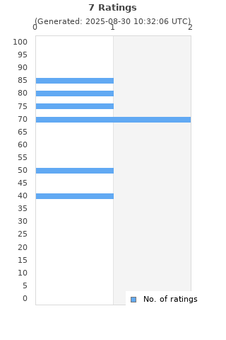 Ratings distribution