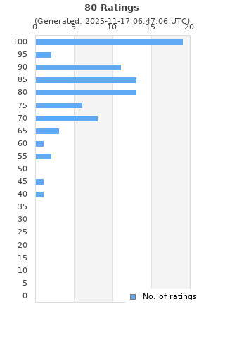 Ratings distribution