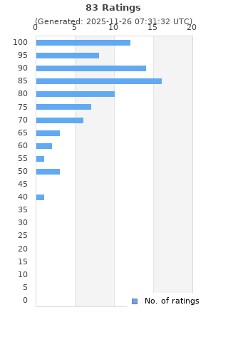 Ratings distribution