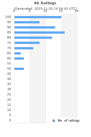 Ratings distribution