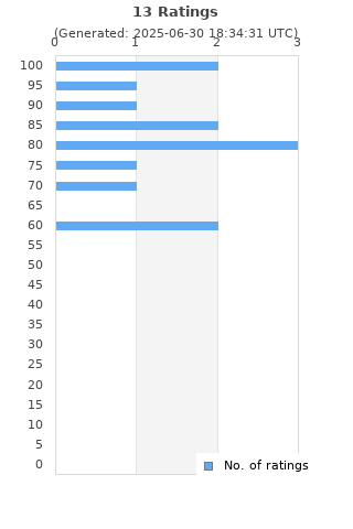 Ratings distribution