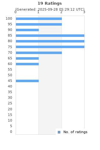 Ratings distribution