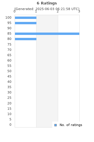 Ratings distribution