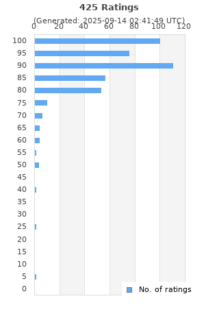 Ratings distribution