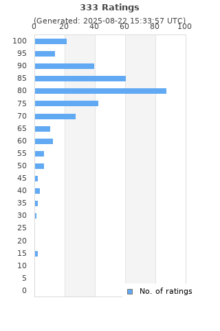 Ratings distribution
