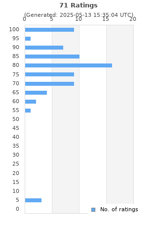 Ratings distribution