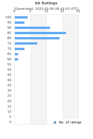Ratings distribution