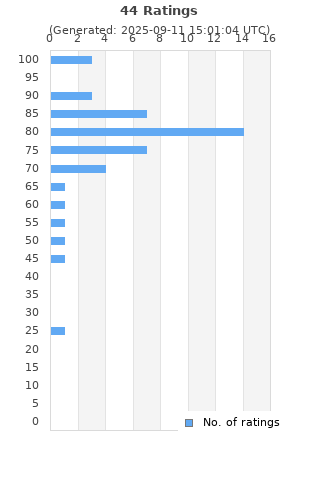 Ratings distribution