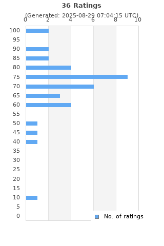 Ratings distribution