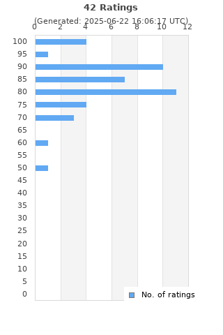 Ratings distribution
