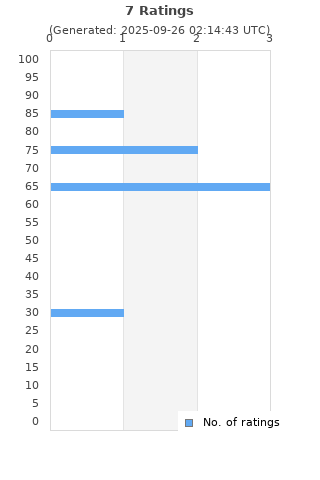 Ratings distribution