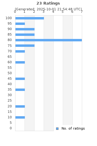 Ratings distribution