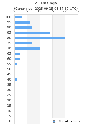 Ratings distribution