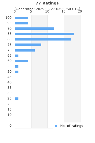 Ratings distribution