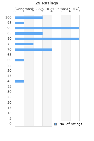 Ratings distribution
