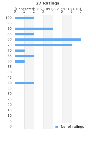Ratings distribution