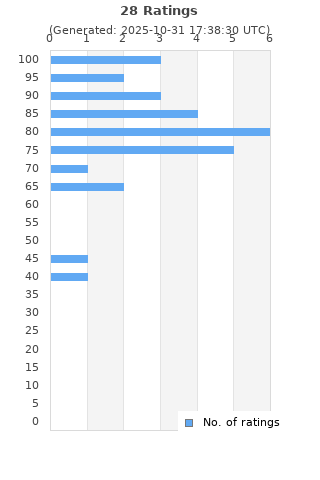Ratings distribution