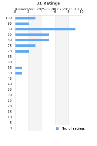 Ratings distribution