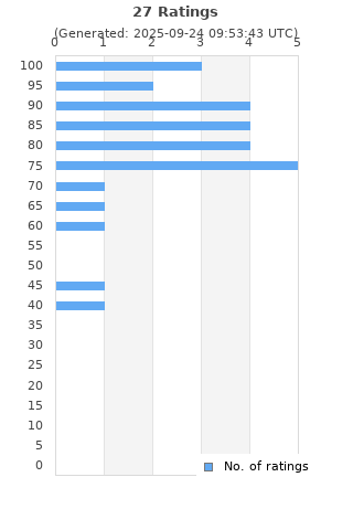 Ratings distribution
