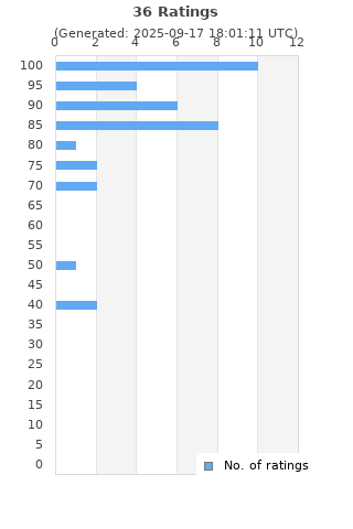 Ratings distribution