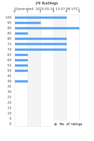 Ratings distribution