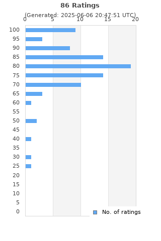 Ratings distribution