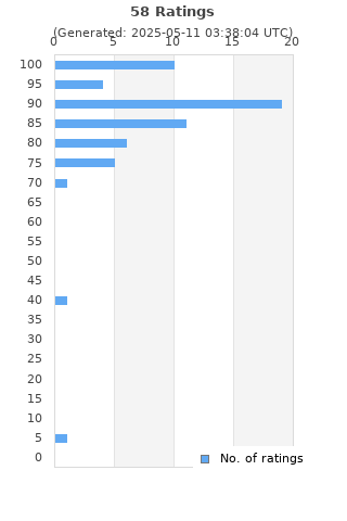 Ratings distribution