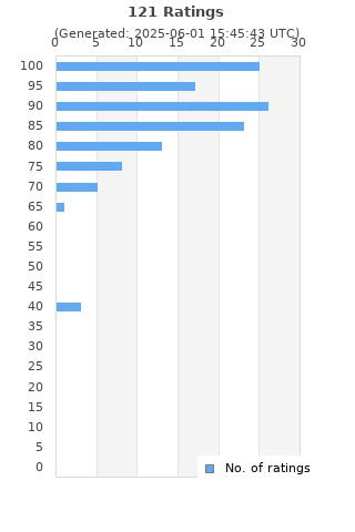 Ratings distribution