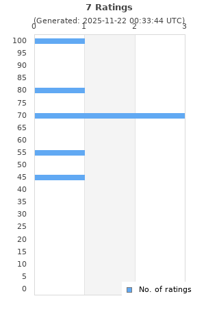 Ratings distribution