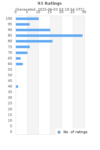 Ratings distribution