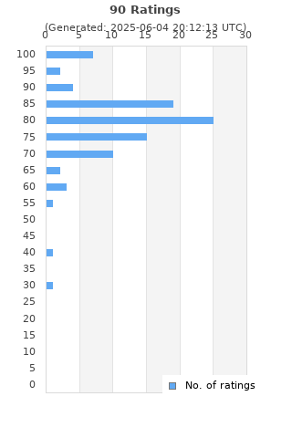 Ratings distribution