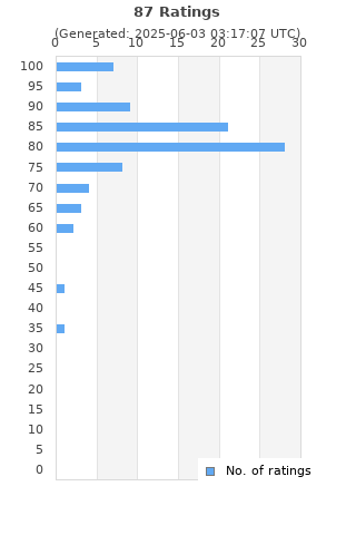 Ratings distribution