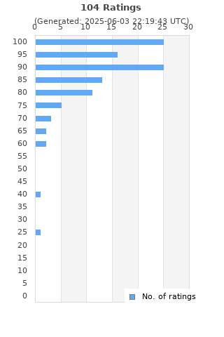 Ratings distribution