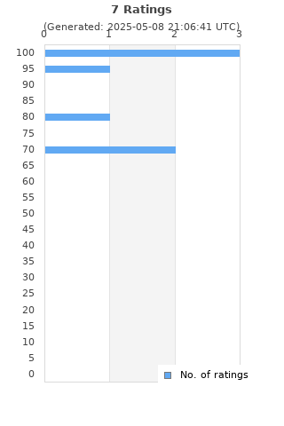 Ratings distribution