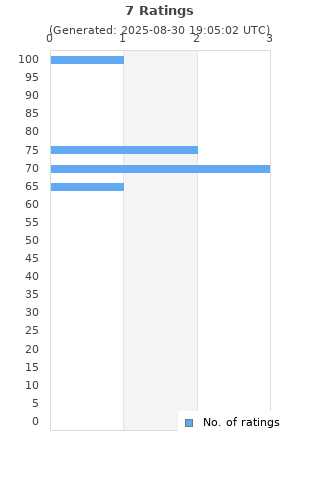 Ratings distribution