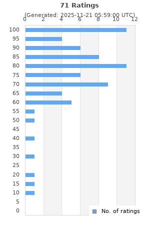 Ratings distribution