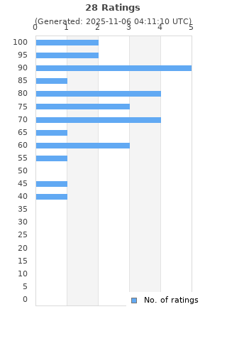 Ratings distribution