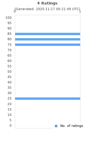 Ratings distribution