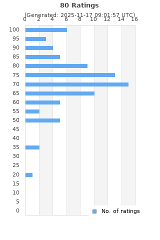Ratings distribution