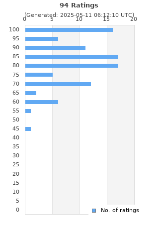 Ratings distribution
