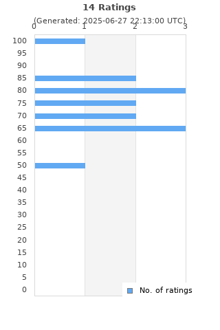 Ratings distribution