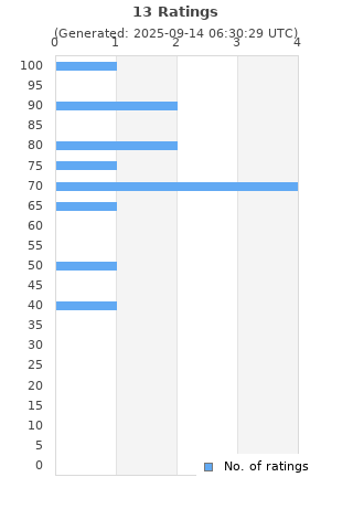 Ratings distribution