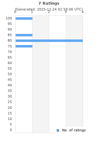 Ratings distribution
