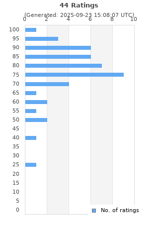 Ratings distribution